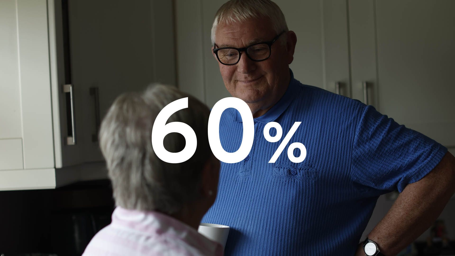 Photo of a senior man look at his spouse. Superimposed text says 60%.
